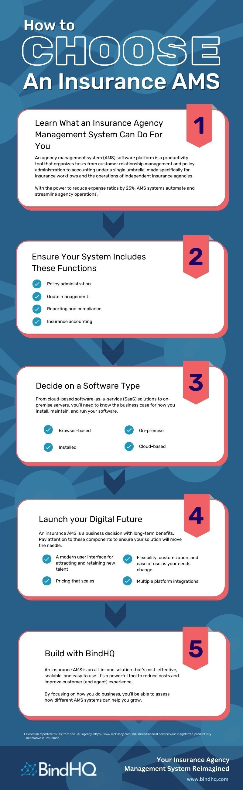 BindHQ What is IAMS Infographic